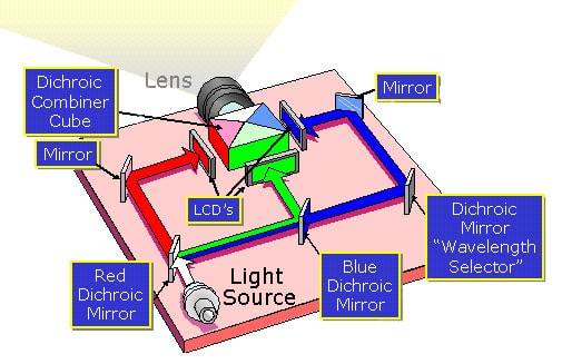 Máy chiếu công nghệ LCD (Màn hình tinh thể lỏng)